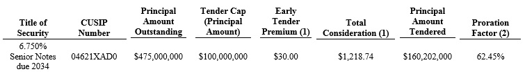 AIZ-Early-Tender-Results-12-22-16