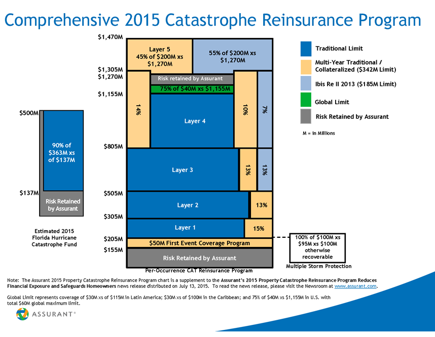 AIZ2015CatastropheReinsuranceProgramIllustration071315