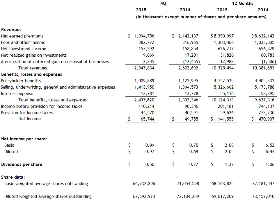 Assurant-Consolidated-Statement-of-Operations-4Q15