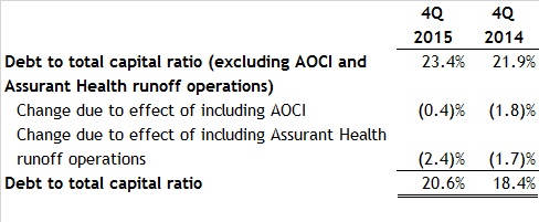 Assurant-Debt-to-Total-Capital-Ratio-4Q15