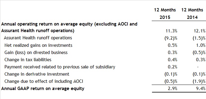 Assurant-ROE-2015