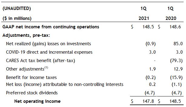 NOI pretax