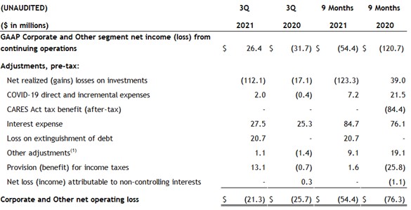 Corporate and Other net operating loss table